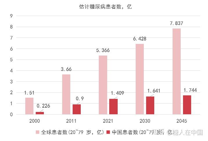 数据显示,2021年全球成年糖尿病患者人数达到5.37亿(10.