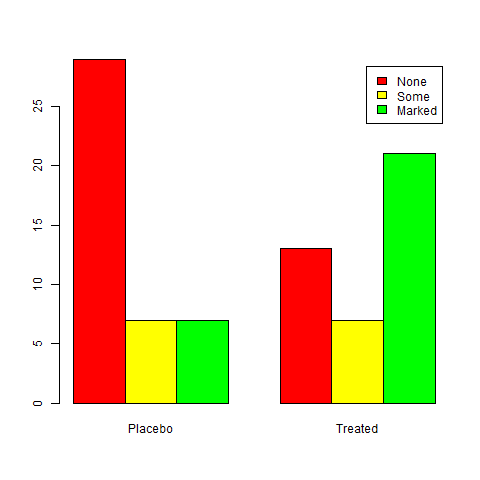 > barplot(counts,col=c("red","yellow","green"),legend = rownames