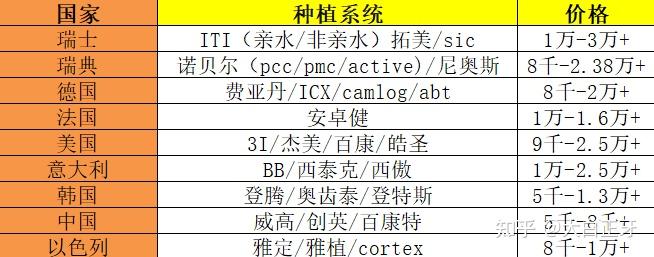 一颗一万五的种植牙和一颗六千的种植牙到底差别在哪