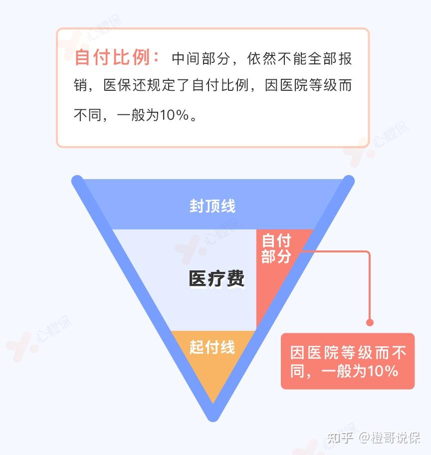 超实用一图看懂医保报销