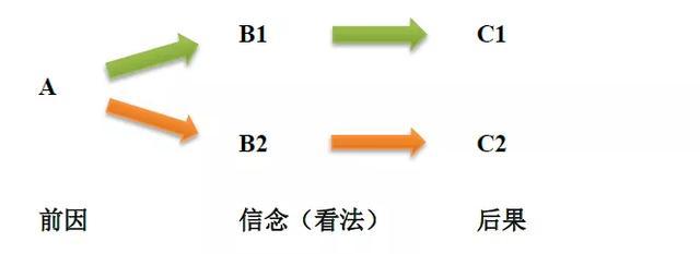 情绪的abc理论(abc theory of emotion)是由美国心理学家埃利斯创建的