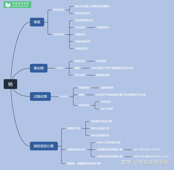 九年级化学思维导图:钠-初三化学脑图