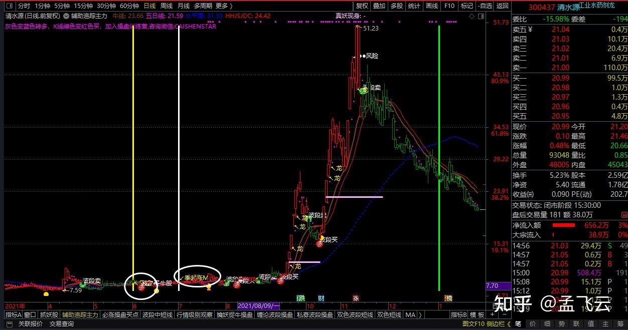 主力操盘线波段操盘指标包括回调低吸买点