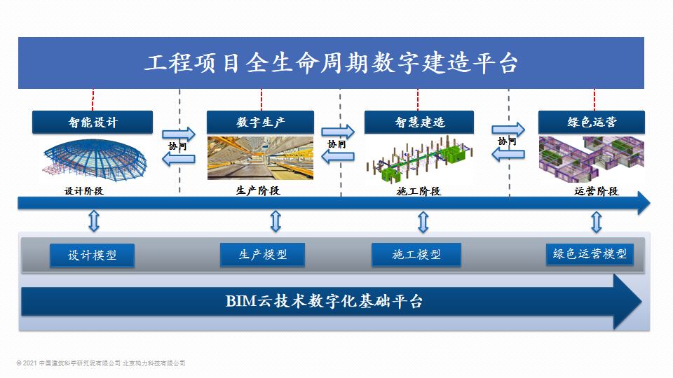 中国建研院构力科技的基于bim数字化生产平台,适用公司级,工厂级,项目