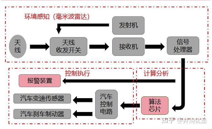 汽车毫米波雷达产业链跟踪雷科防务vs和而泰前景