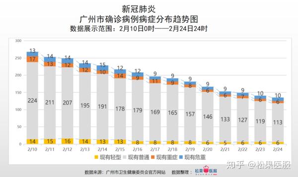 图8-广州市确诊病例病症分布趋势图