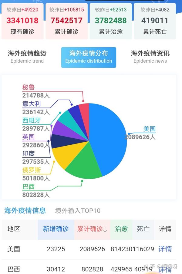 速读全球疫情和各国情况 全球日增确诊逾14.2万例 累计近760万例