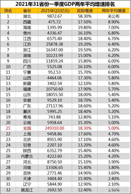 划重点一季度31省份gdp悉数亮相全国经济格局有何新变化