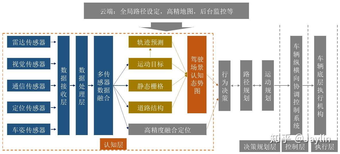 自动驾驶软硬件架构图