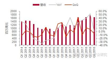 图表:季度营收以及增长率