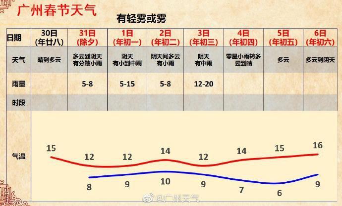 广州2022年2月1日大年初一天气预报