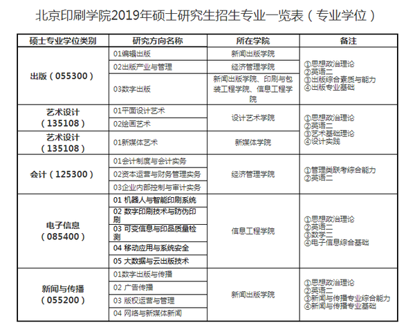 北京印刷学院2019硕士研究生招生专业目录