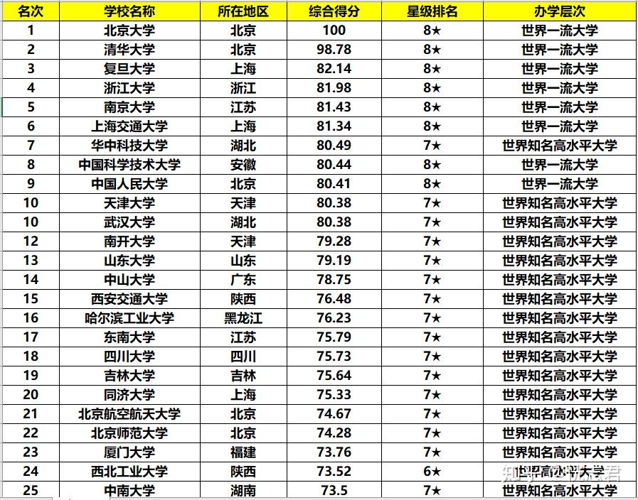 中国大学排名前100名