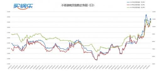 江苏买钢乐电子交易中心不锈钢304cr2110日盘收盘18600元/吨,较前一