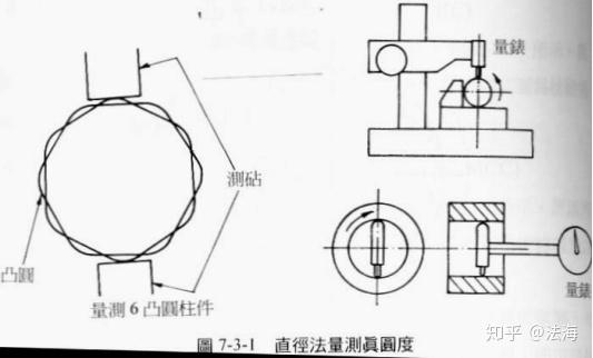 精密量测笔记(二):真圆度的量测