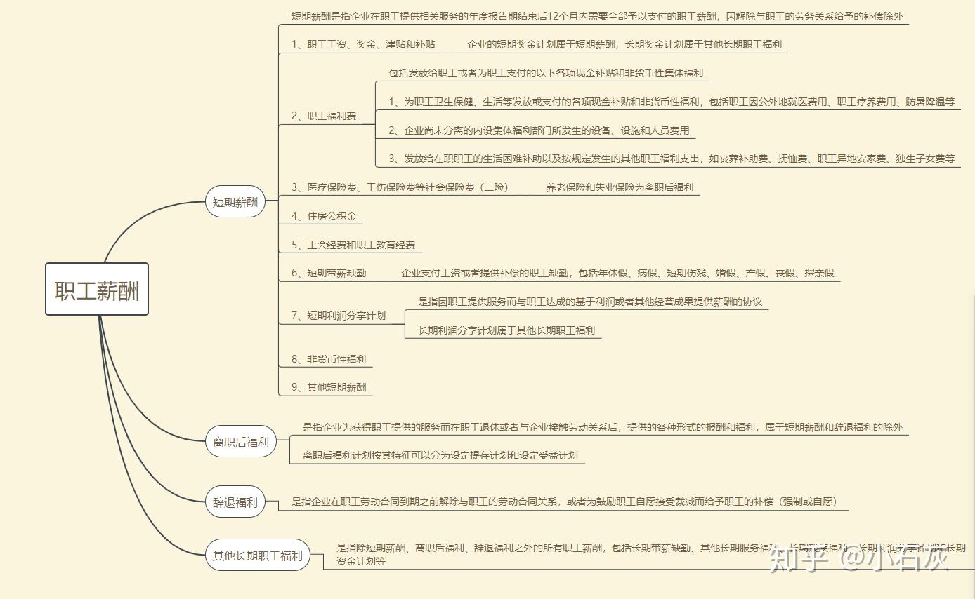 中级会计第九章职工薪酬学习思维导图