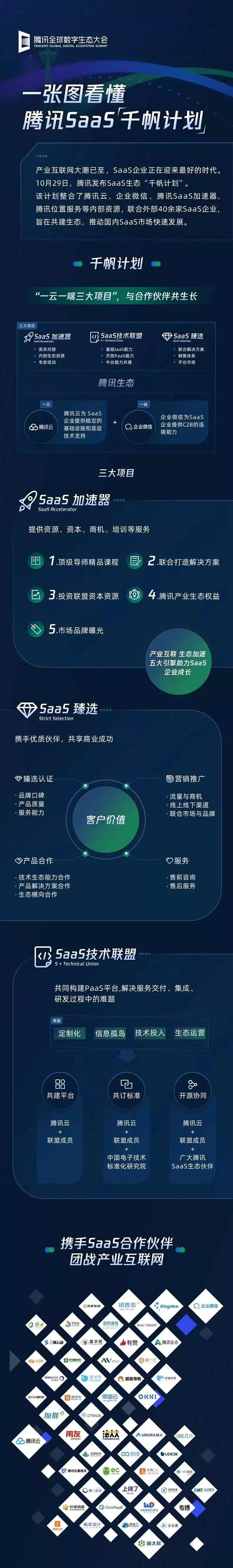 腾讯发布"千帆计划",「上线了」入选腾讯saas生态联盟