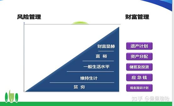 保险理财理财金字塔以及标准普尔图