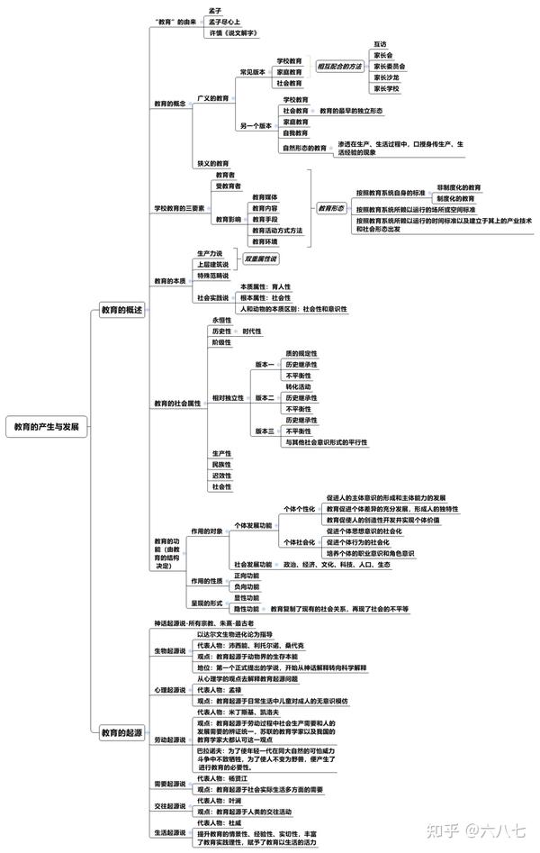 招教考试教育学思维导图一教育的产生及发展