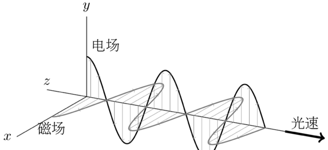 图3. (上)电磁波传播示意图