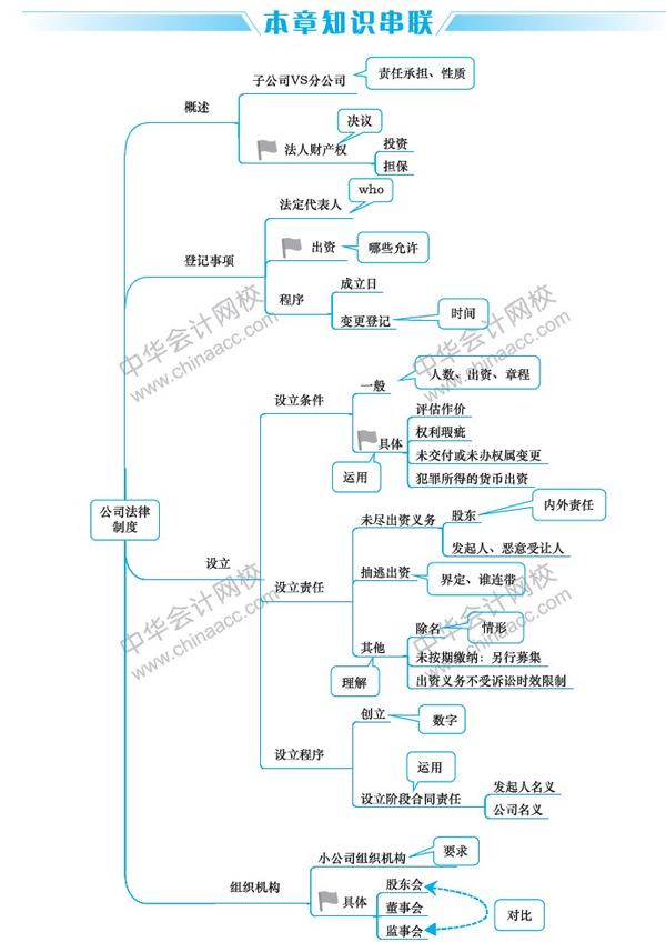 2020年中级备考干货下载——《经济法》思维导图