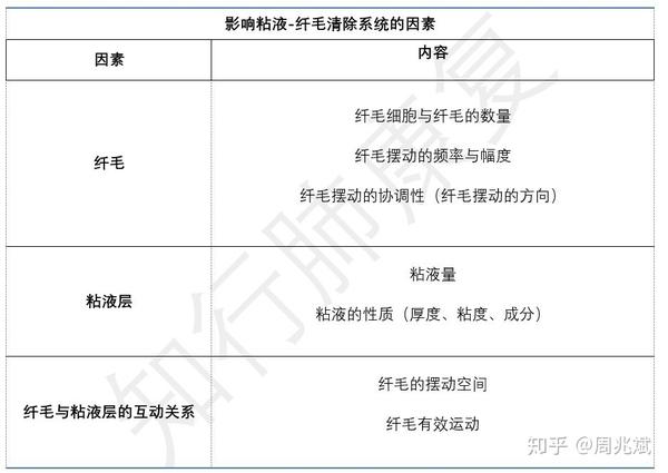 纤毛无动综合征(immobile cilia syndrome ,ics)又称原发性纤毛运动