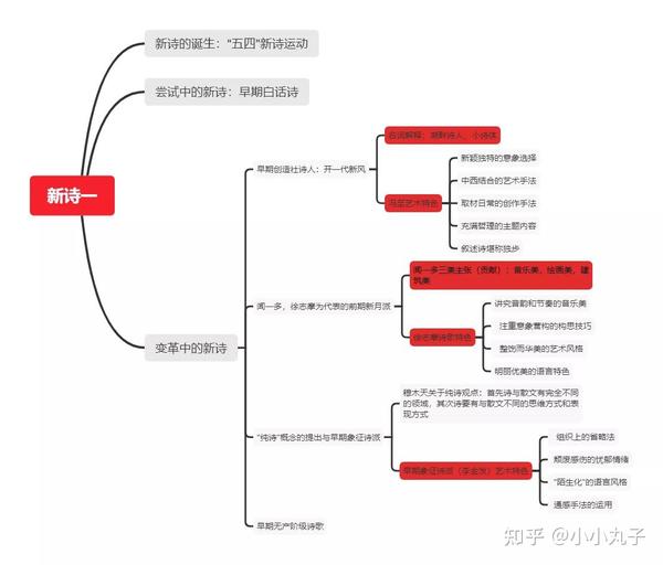现代文学三十年思维导图