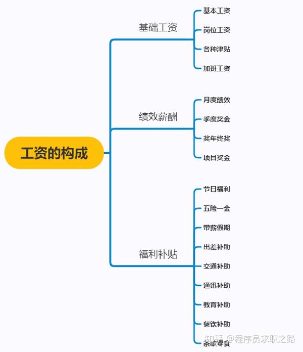 seo工资构成 zhuanlan.zhihu.com