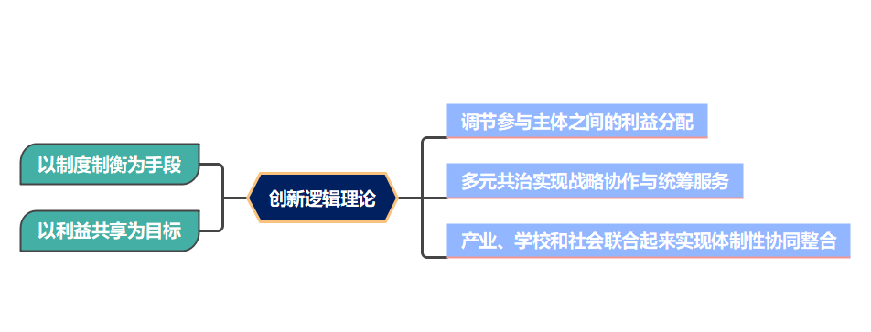 创新的逻辑理论这是三螺旋理论下现代产业学院协同发展所需要的