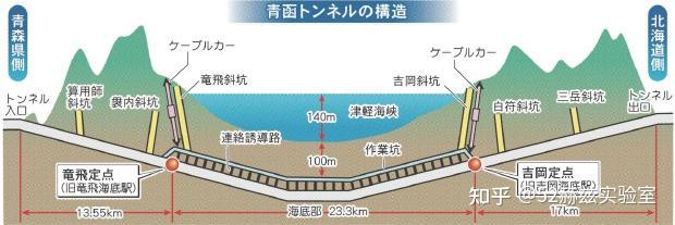 日本青函海底隧道全长53公里27年才建完耗资27亿美金