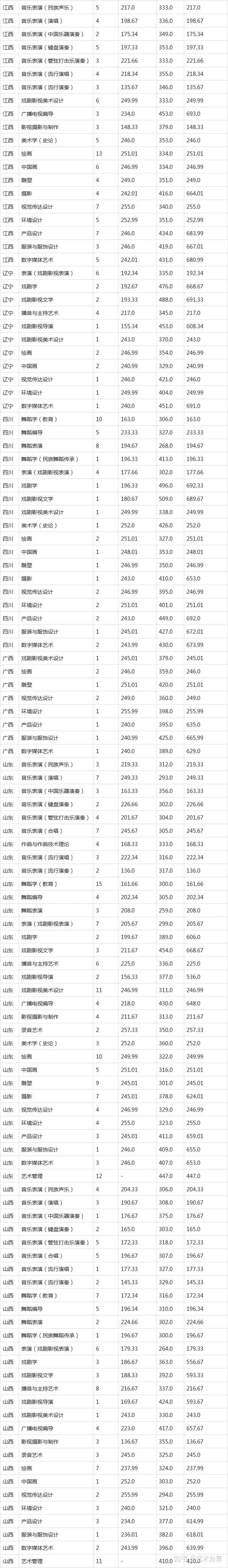 云南艺术学院2021年各省本科招生录取分数线公布