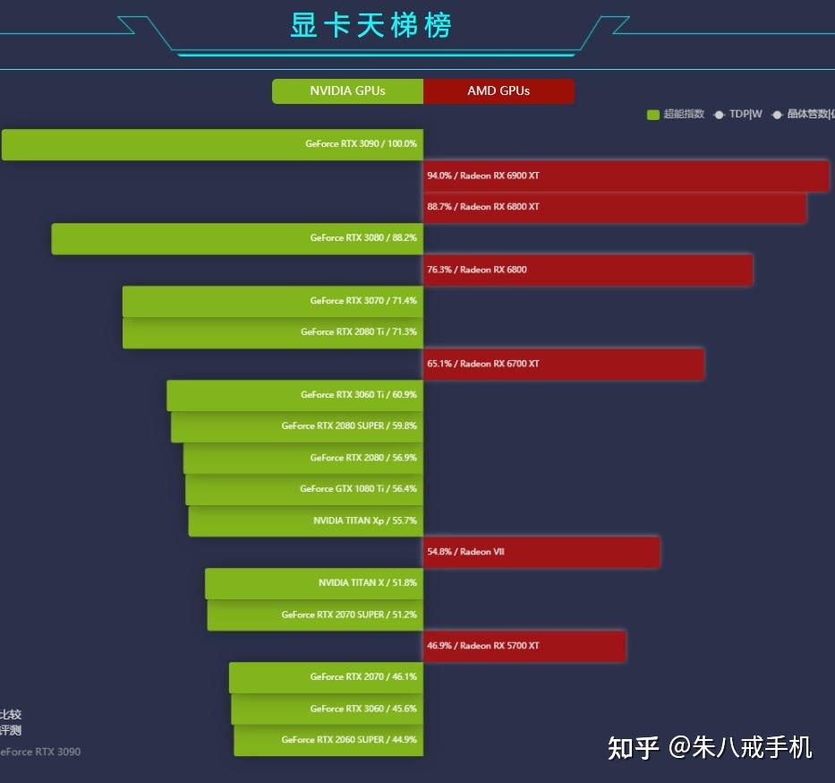 最新显卡天梯图1 人赞同了该文章设计朱八戒手机