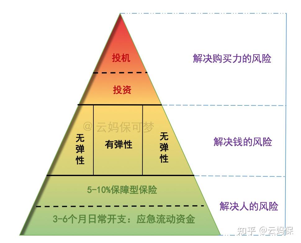 你家的理财金字塔稳吗