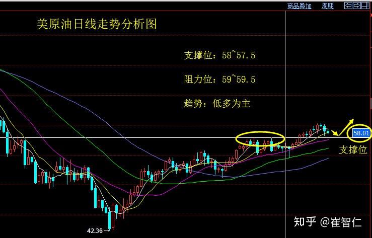 崔智仁325原油策略莫把回调当反转确认支撑还需多