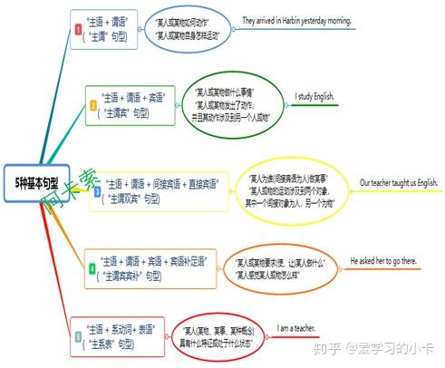 弄清所有基本句型和句子成分,一张思维导图就够了!