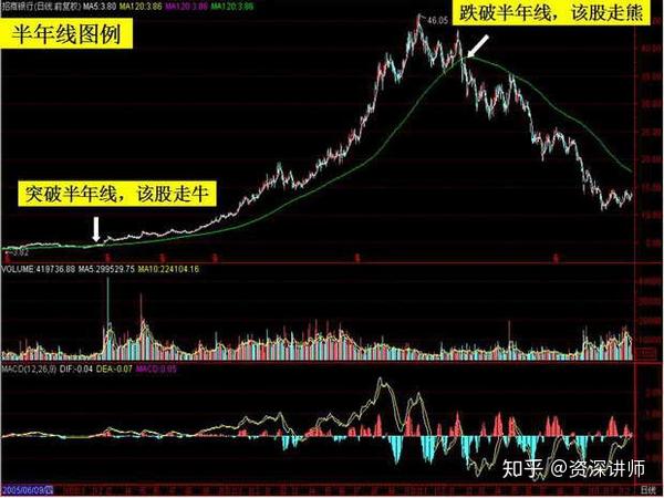 股票入门知识:均线的基础知识从入门到精通