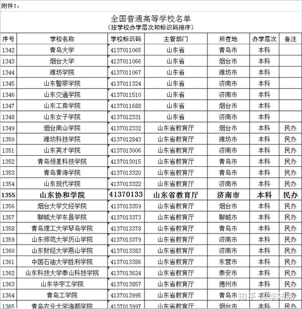 山东协和学院是野鸡大学吗?