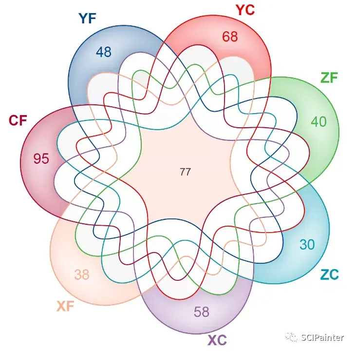 R语言绘图 如何绘制像花一样好看的韦恩图 知乎