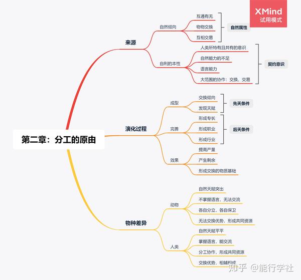 《国富论》拆解手册3:第二章:论分工的原由