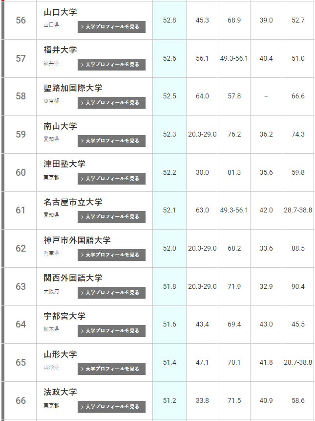 2022the日本大学排名出炉东京大学竟不是第一