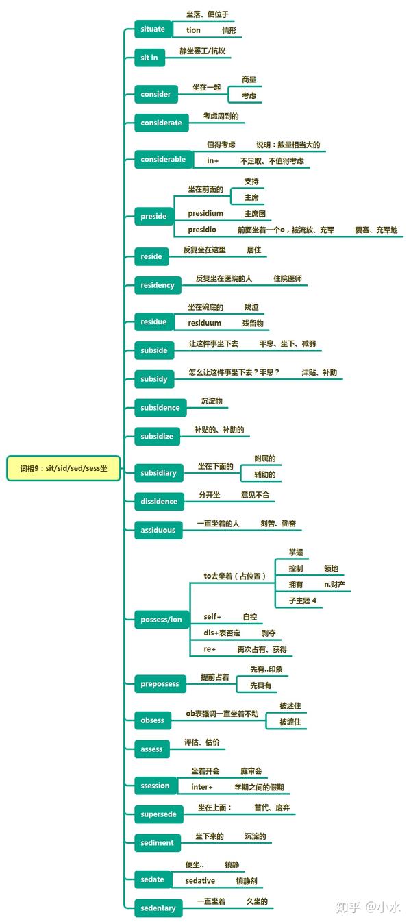 史上最快记忆单词方法:思维导图与词根词缀记忆第6天