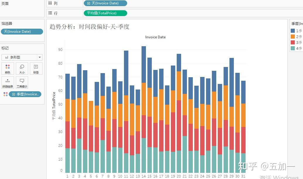 某电商数据分析>用户消费行为分析>消费特征>趋势分析三-时间段偏好