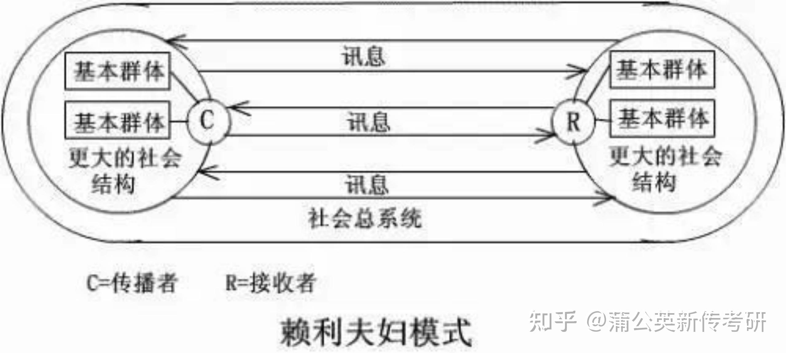 拉斯韦尔5w模式奥斯古德施拉姆模式赖利夫妇模式和马莱茨克模式的相同