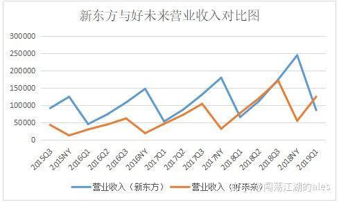 新东方与好未来对比分析