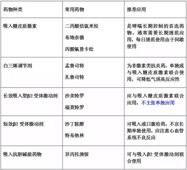 控制药物是通过抗炎作用达到控制哮喘的目的,需要每日长期使用,例如