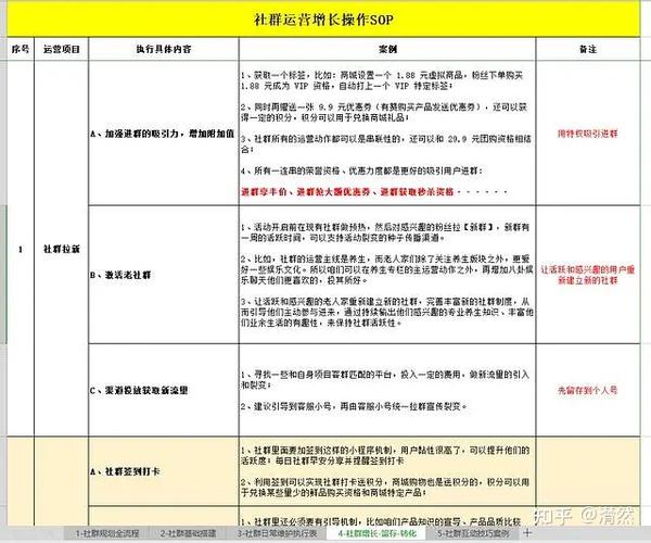 如何正确的社群运营规划sop