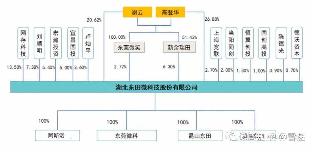 东田微科技通过注册拟募资52亿为高登华及谢云夫妻店