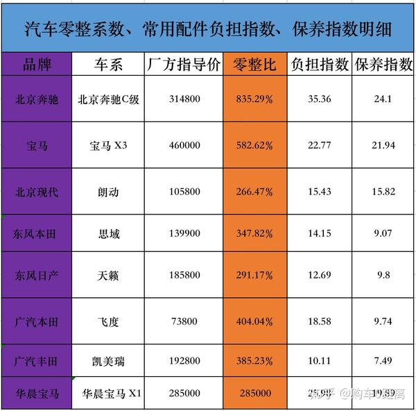 奔驰c级的零整比高达8倍究竟是什么原因导致的