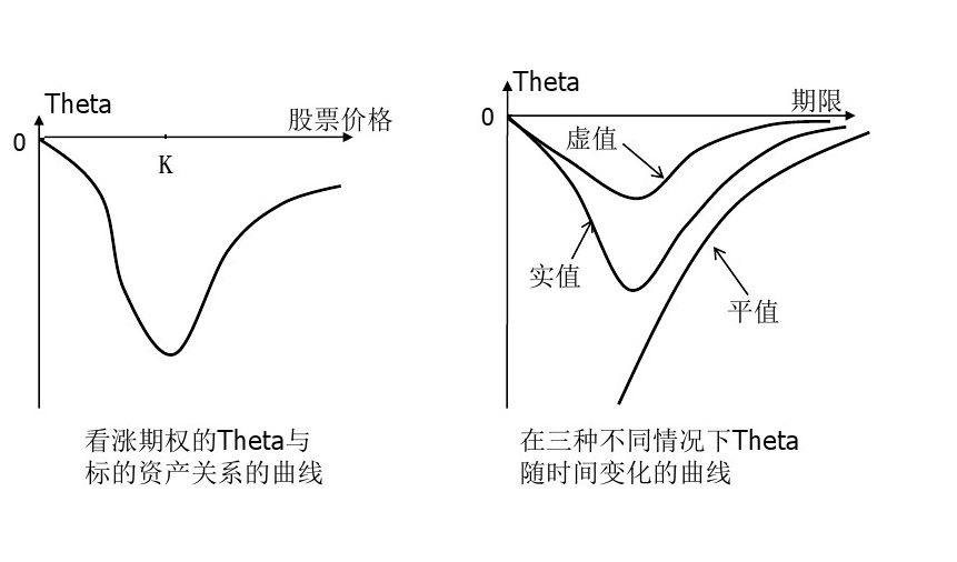 希腊值theta