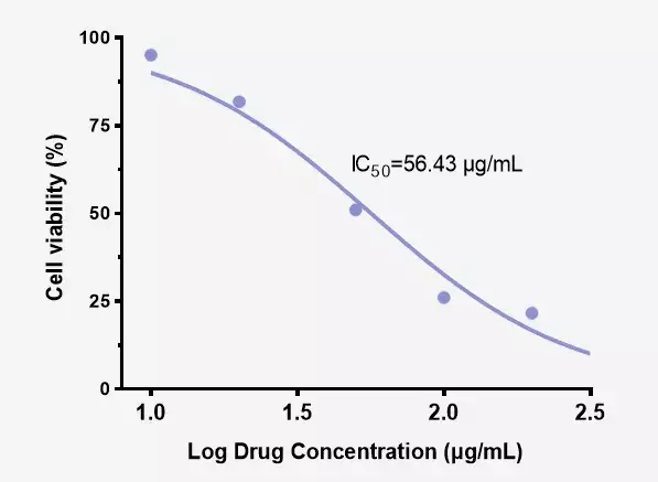 如何用graphpadprism计算ic50值及绘制量效关系曲线